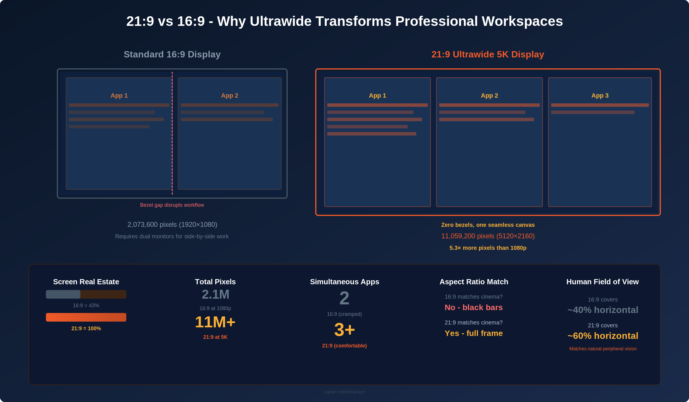 21:9 vs 16:9 aspect ratio comparison infographic - why ultrawide transforms professional workspaces