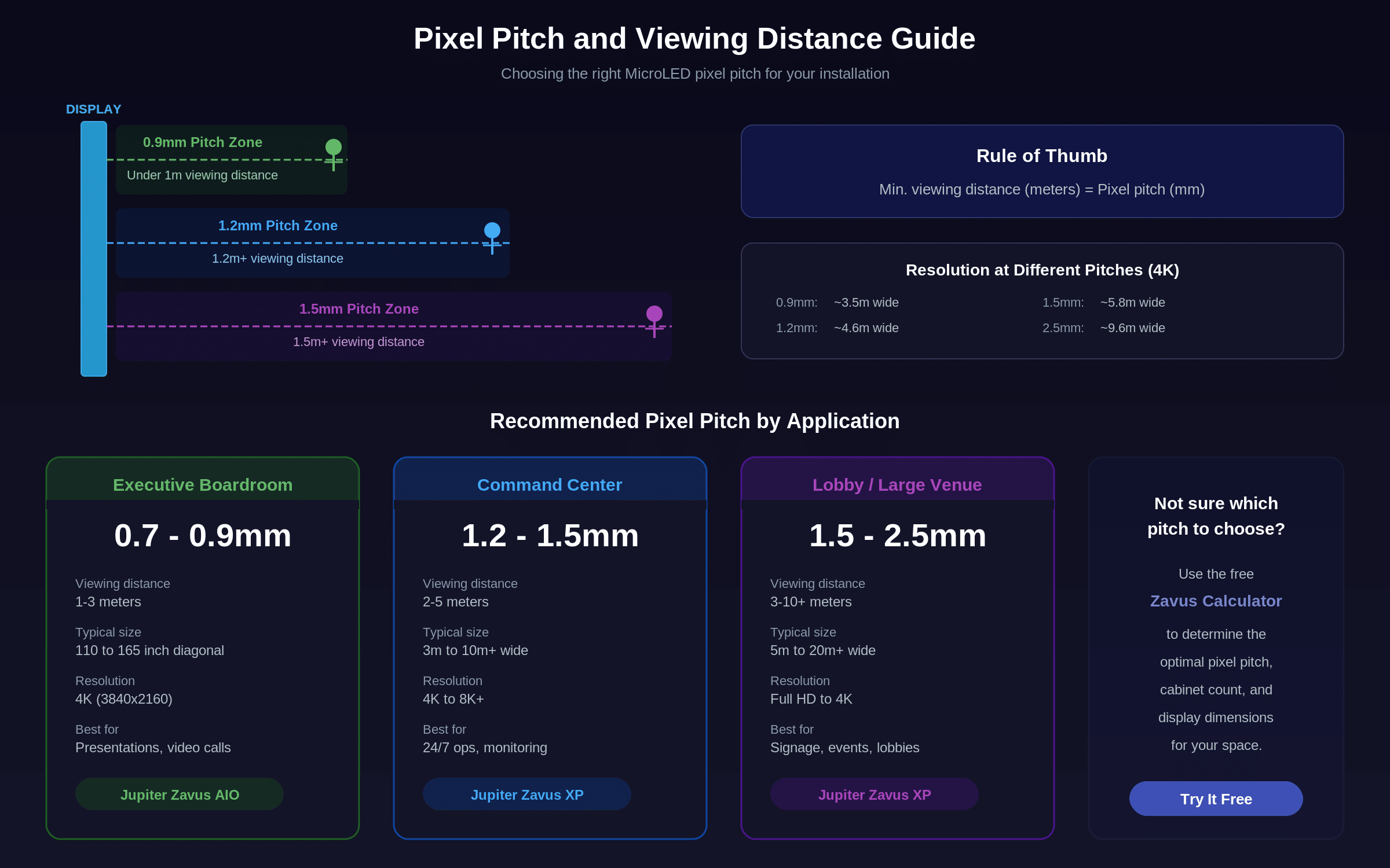 Pixel pitch and viewing distance guide for MicroLED displays with recommended applications by pitch size