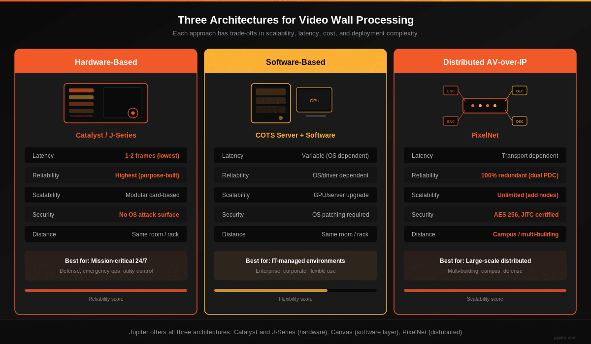 Comparison of three video wall controller architectures: hardware-based, software-based, and distributed