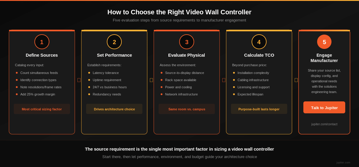 Five step framework for choosing the right video wall controller from defining sources through engaging the manufacturer