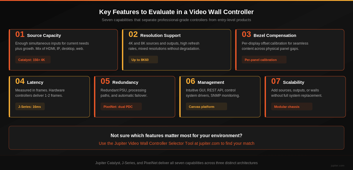 Seven key features to evaluate in a video wall controller including source capacity, resolution, latency, redundancy, management, and scalability