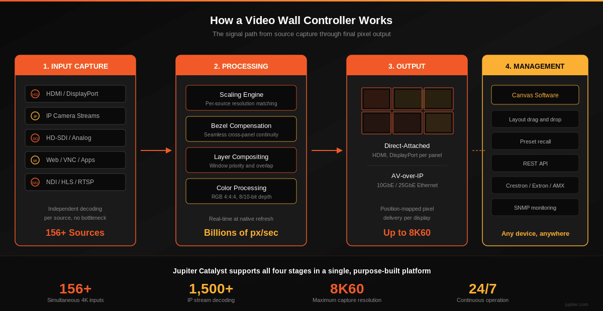 Diagram showing how a video wall controller works through input capture, processing, output, and management stages