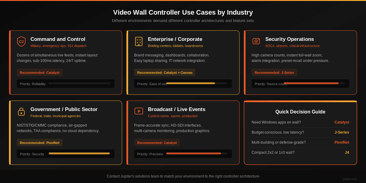 Video wall controller use cases by industry including command and control, enterprise, security, and government