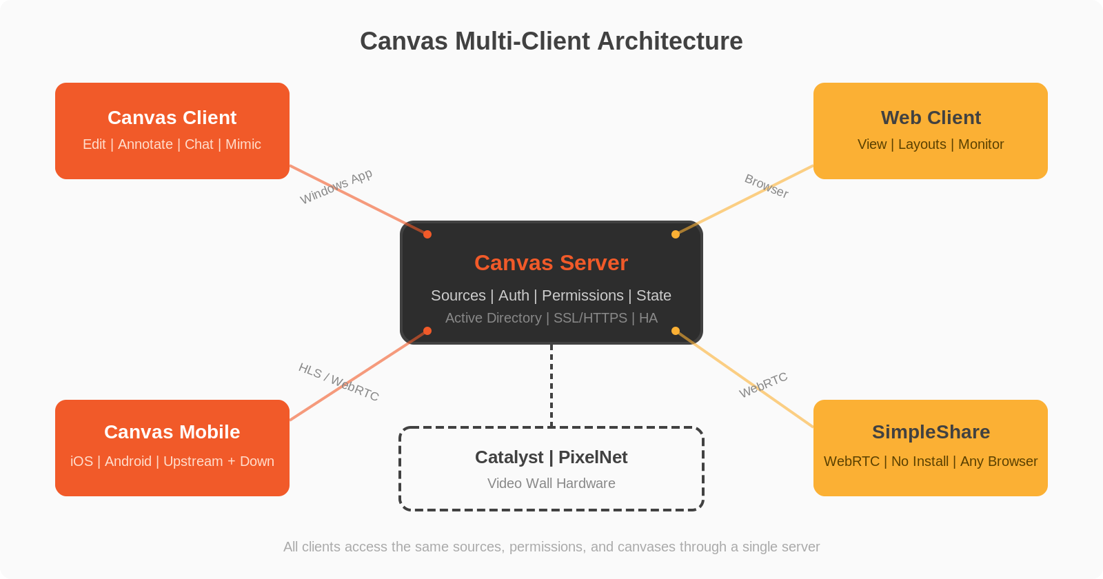 Canvas multi-client architecture diagram showing Canvas Server at center connected to Canvas Client, Web Client, Canvas Mobile, and SimpleShare