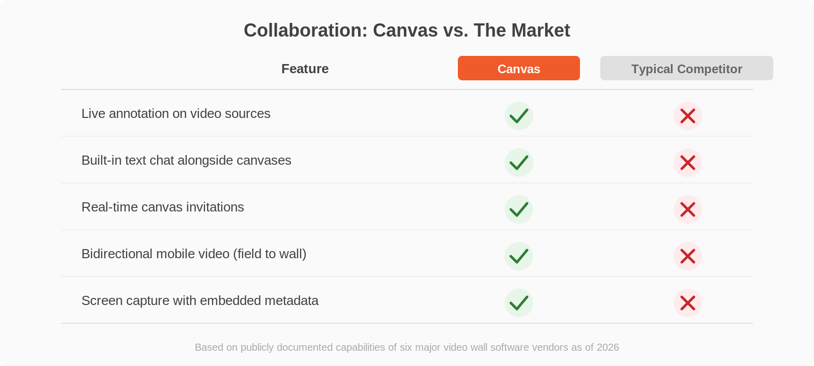 Comparison table showing Canvas has live annotation, built-in chat, real-time invitations, bidirectional mobile video, and screen capture while typical competitors have none