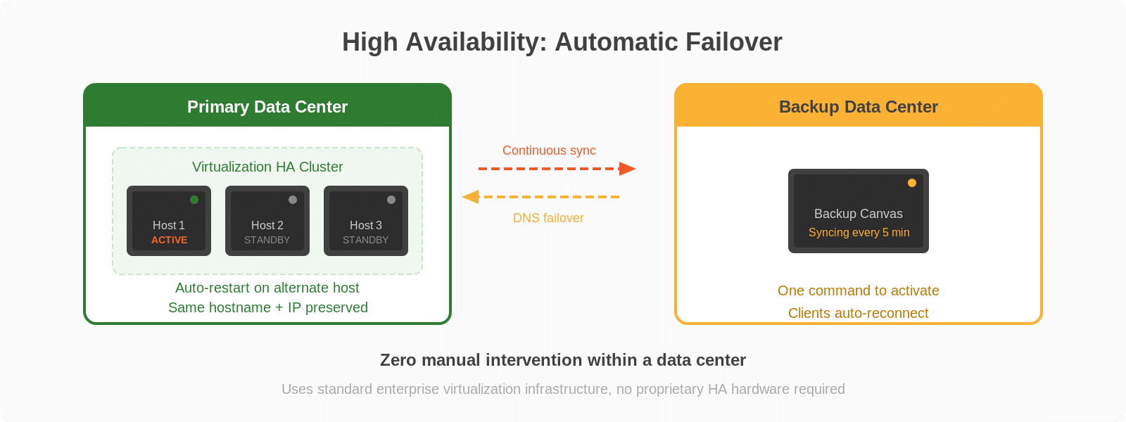Canvas high availability diagram showing automatic failover within data center using virtualization HA clustering and cross-data-center failover with continuous sync