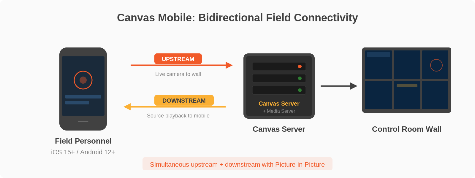 Canvas Mobile bidirectional flow showing field personnel sending upstream video to Canvas Server and receiving downstream video with Picture-in-Picture