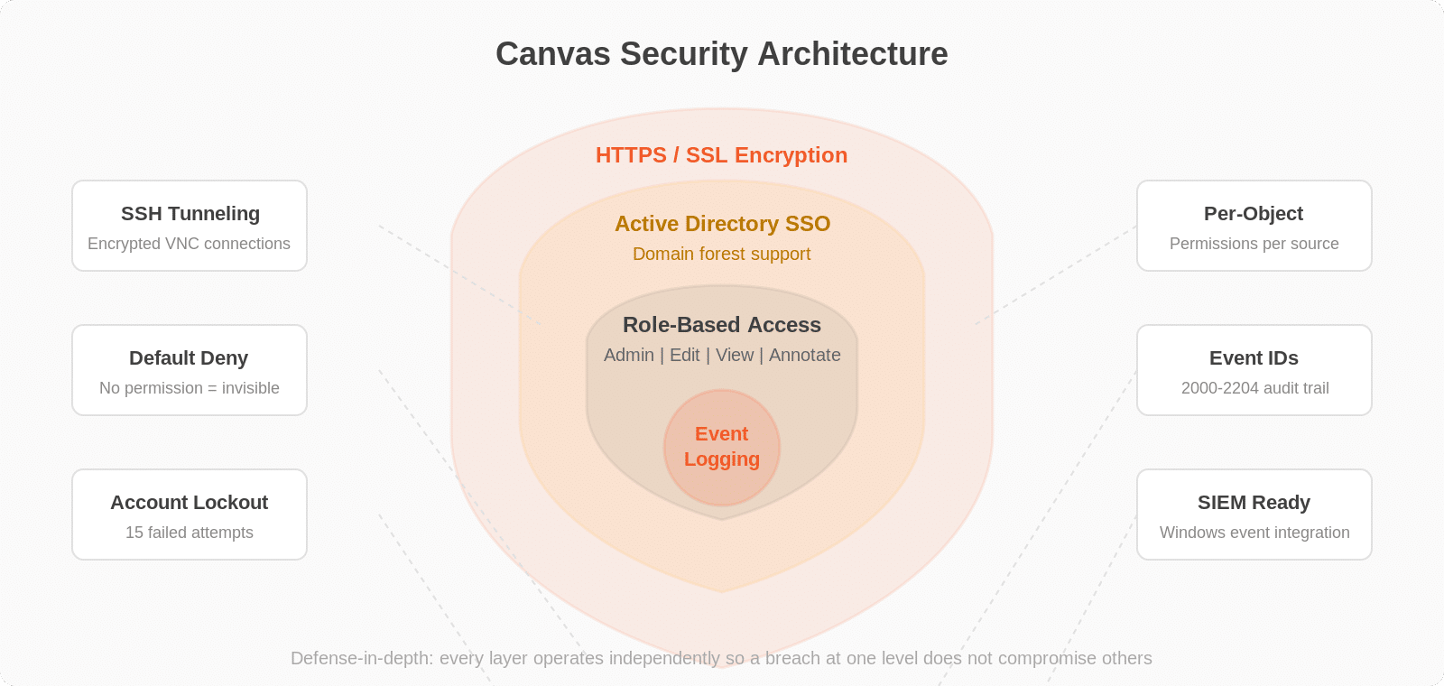 Canvas security architecture showing layered defense: HTTPS/SSL encryption, Active Directory SSO, Role-Based Access Control, and Event Logging