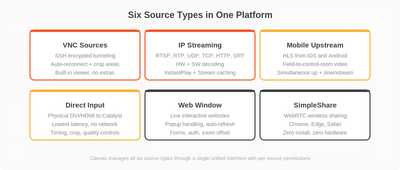 Six Canvas source types: VNC with SSH encryption, IP Streaming with InstantPlay, Mobile Upstream, Direct Input, Web Window, and SimpleShare