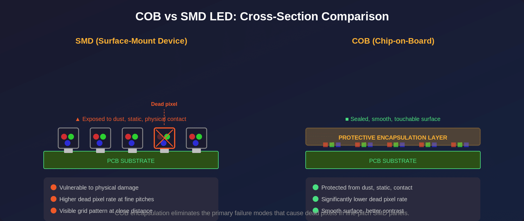 Cross-section comparison of COB and SMD LED packaging showing encapsulation layer protecting LED dies versus exposed SMD packages