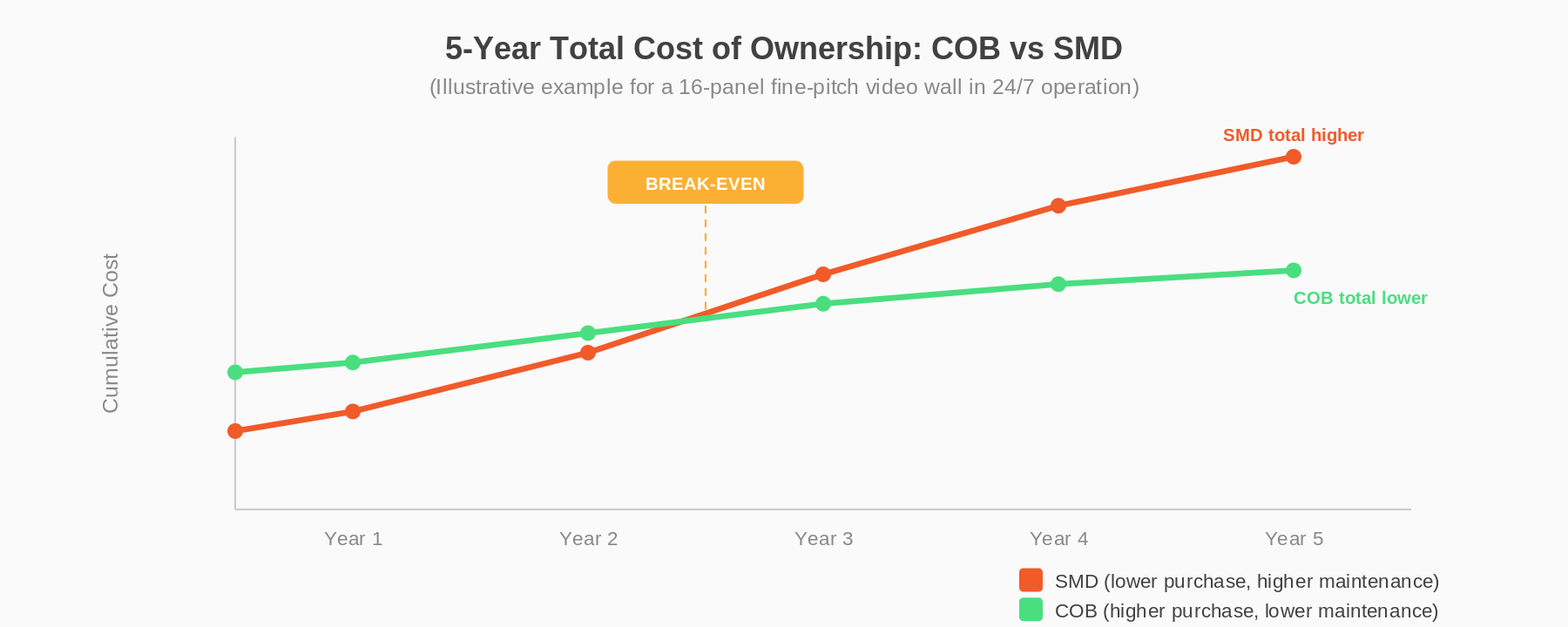 Chart showing 5-year total cost of ownership comparison between COB and SMD LED panels, with COB becoming cheaper after year 2-3