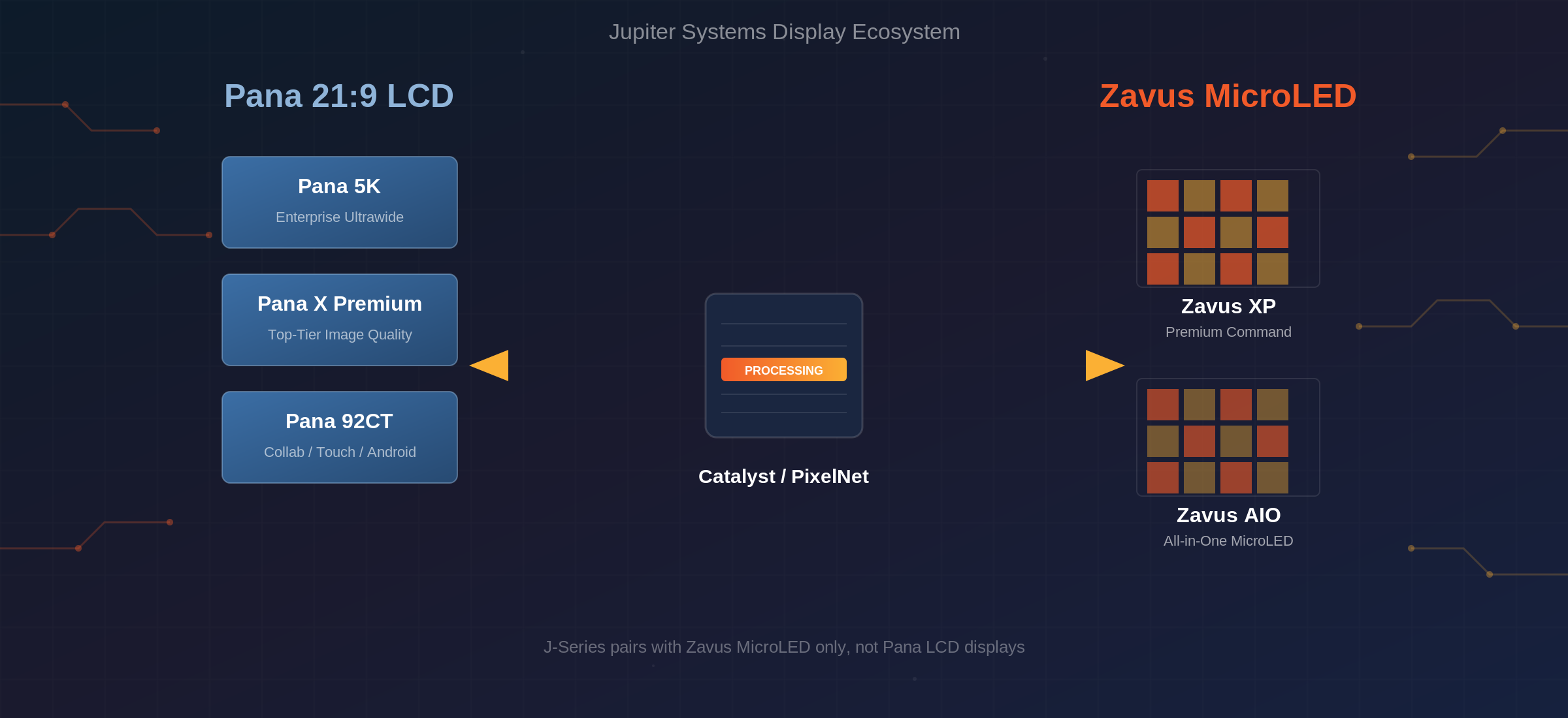 Jupiter Systems display ecosystem showing Pana 21:9 LCD and Zavus MicroLED display families connected to video wall processors