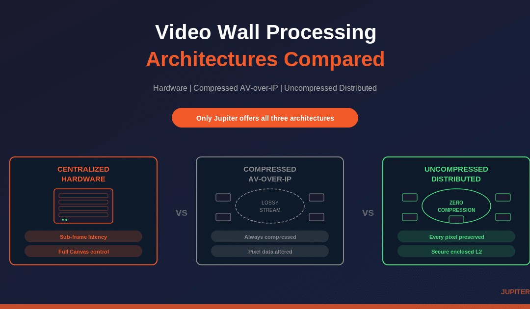 Video Wall Processing Architectures: Hardware, AV-over-IP, and Uncompressed Distributed
