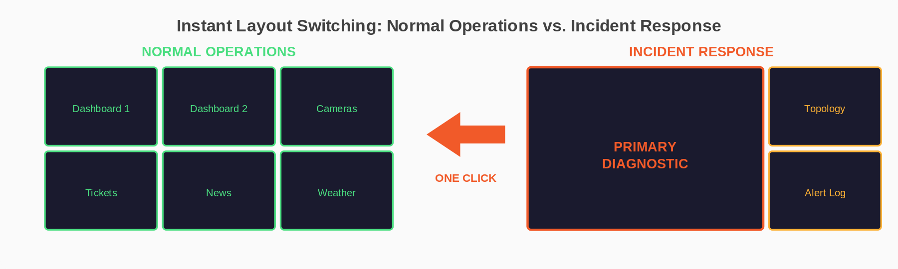 Diagram comparing normal operations layout versus incident response layout with one-click switching