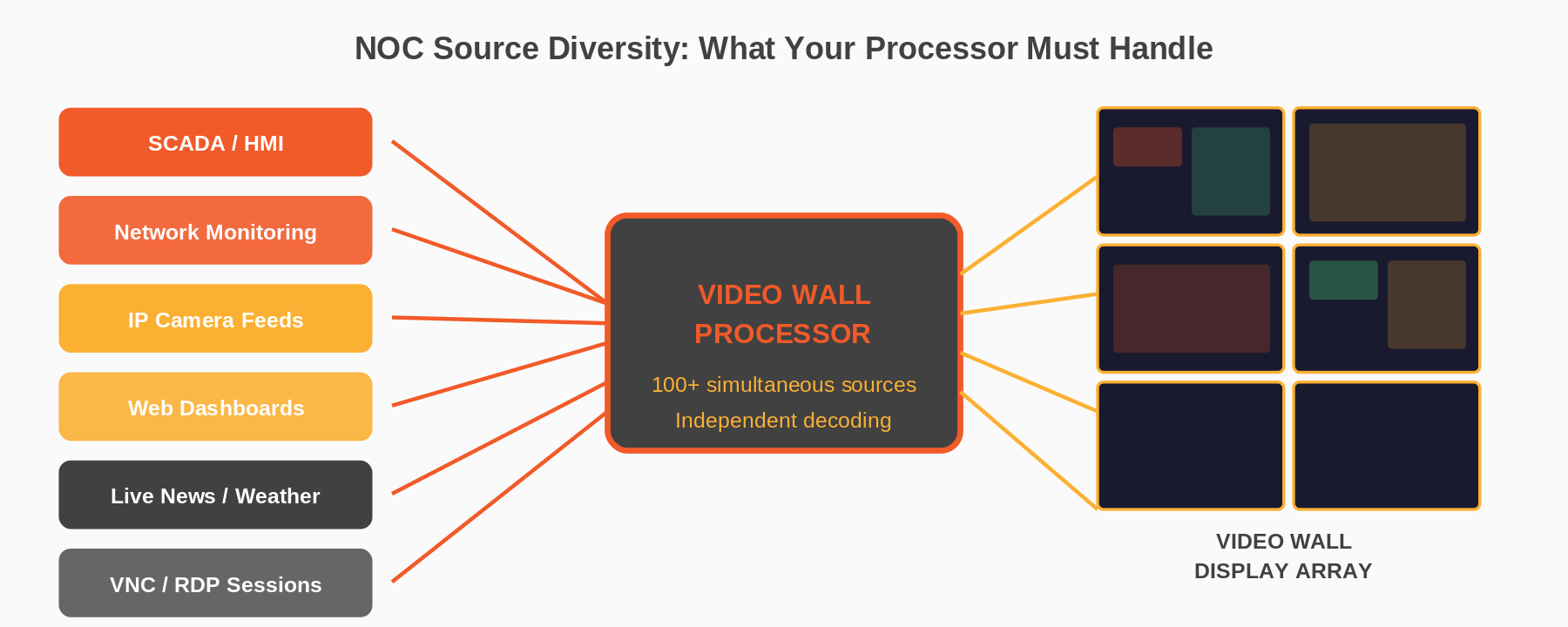 Diagram showing diverse NOC source types flowing through a video wall processor to a display array