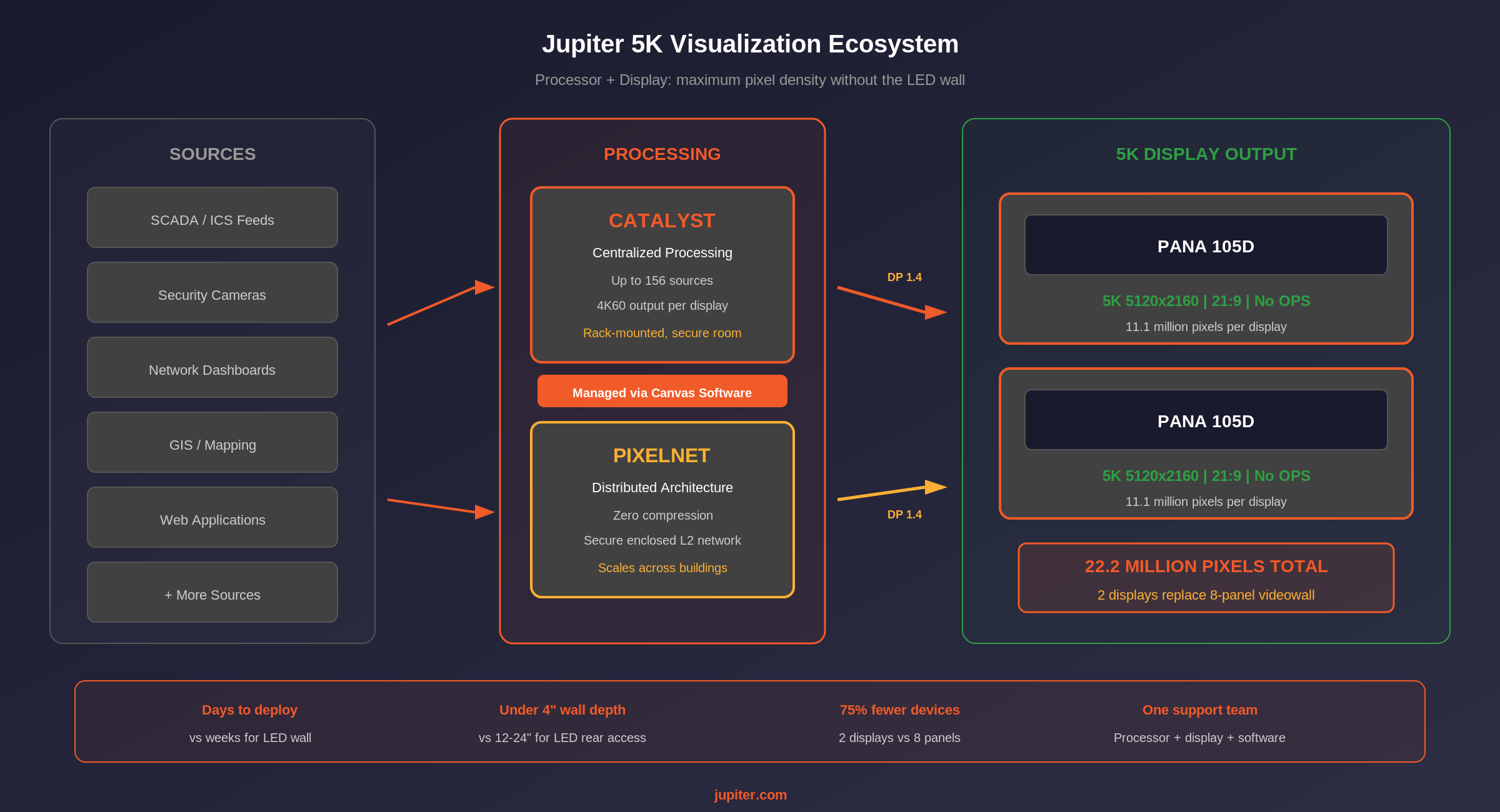 Diagram showing Jupiter Catalyst and PixelNet processors outputting 5K video to Pana ultrawide displays as an alternative to traditional LED video walls