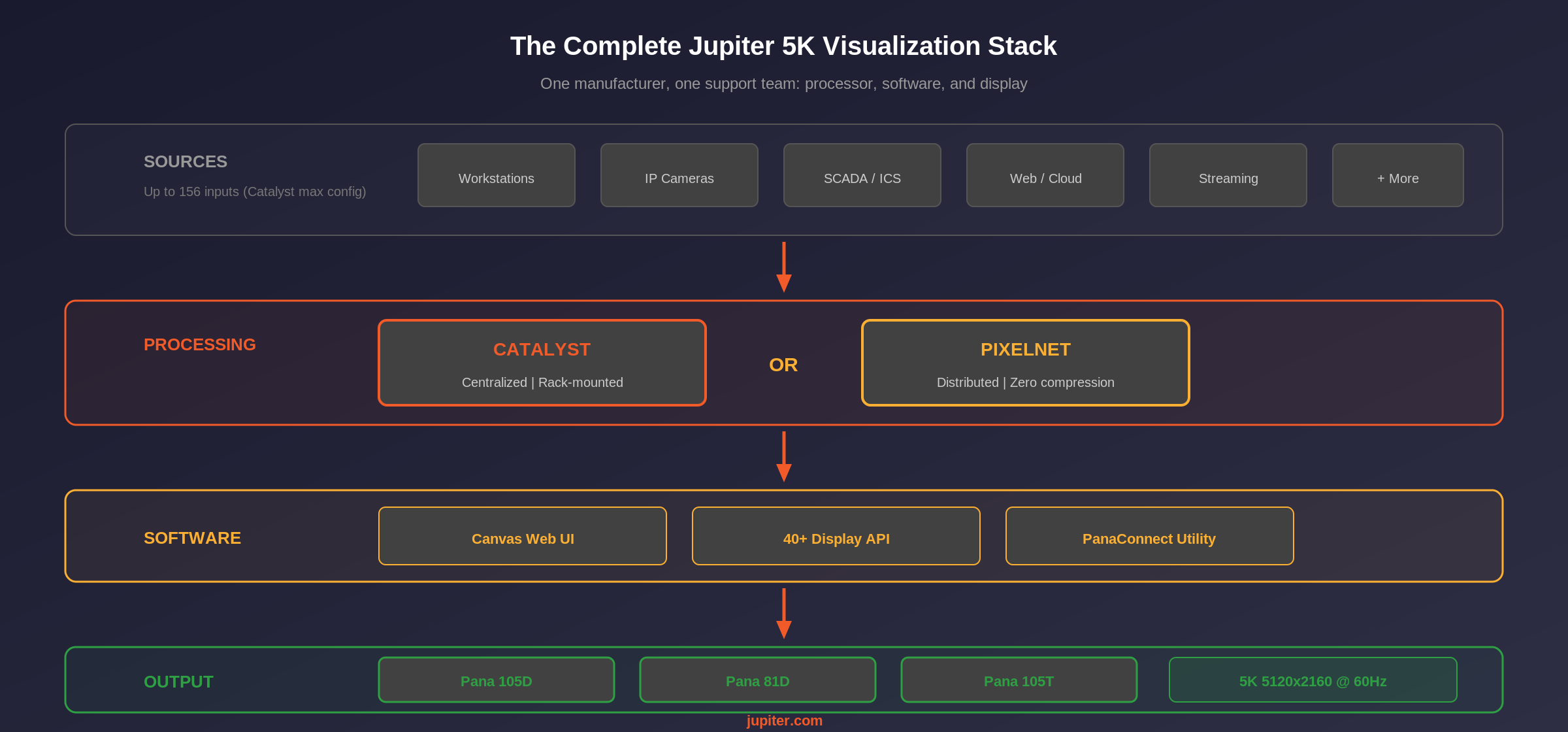 Diagram showing the complete Jupiter 5K visualization stack from source inputs through Catalyst or PixelNet processing to Pana 5K ultrawide display output