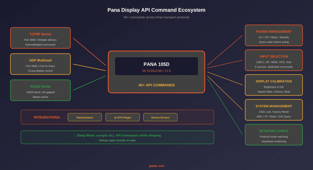 Diagram showing the Pana display API command ecosystem with TCP, UDP, and RS232 connections controlling power, input, brightness, and multi-display operations