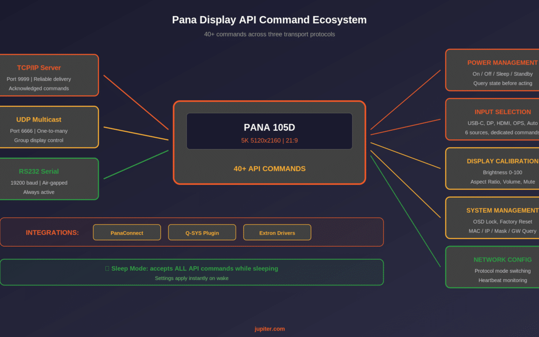 What 40+ API Commands Mean for Enterprise AV Integration