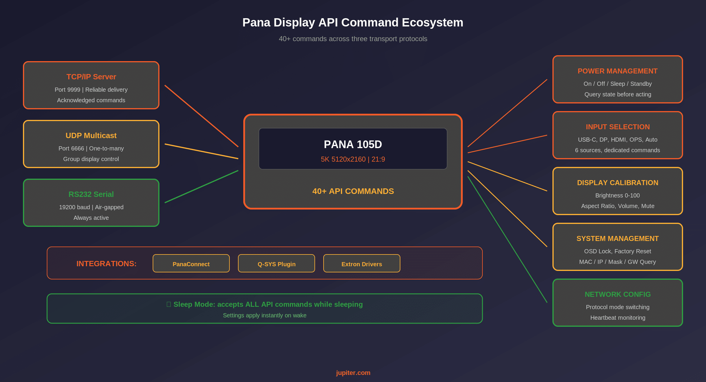 Diagram showing the Pana display API command ecosystem with TCP, UDP, and RS232 connections controlling power, input, brightness, and multi-display operations