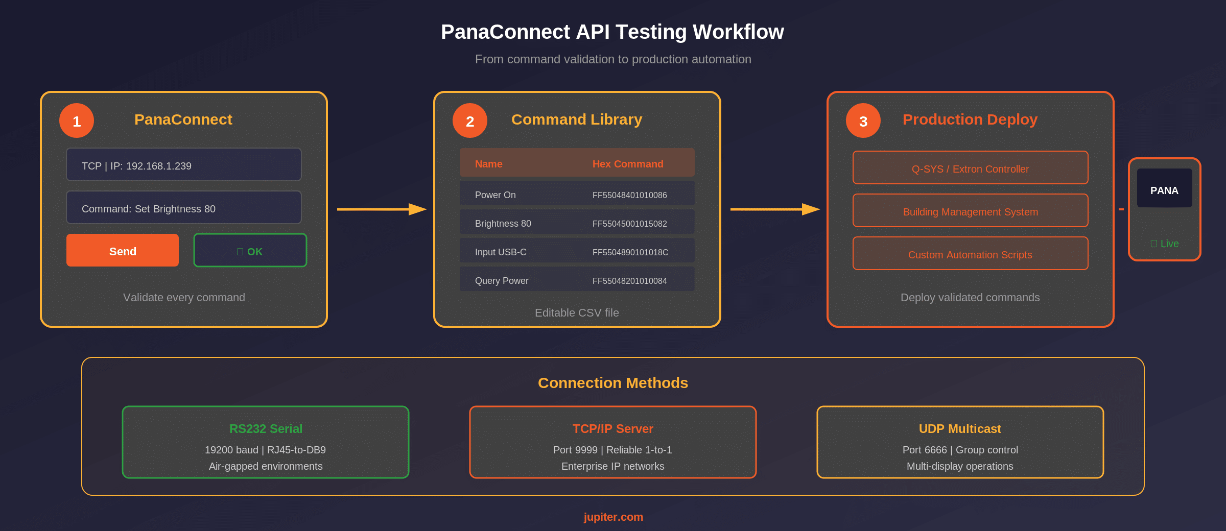 Workflow diagram showing PanaConnect utility connecting to Pana displays via Serial RS232 and IP TCP/UDP for API command testing and validation