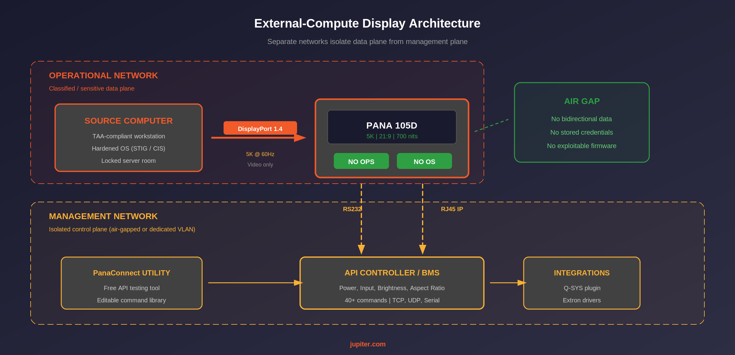 Architecture diagram showing external locked-down compute connected via DisplayPort to a Pana display with no internal computing, with API control over separate RS232 serial connection