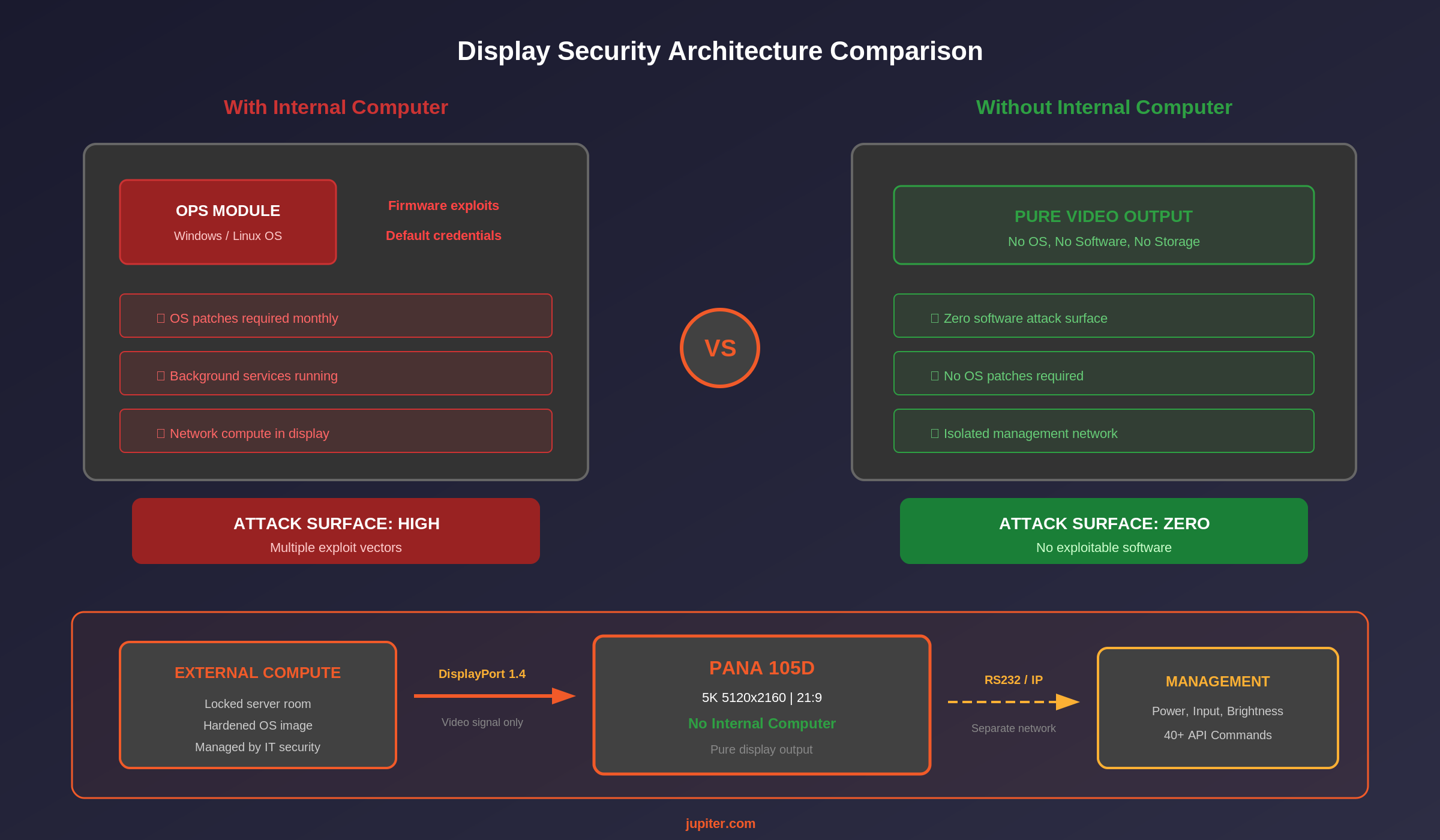 Diagram comparing display architectures showing one with internal OPS computing versus one with external compute and zero software attack surface