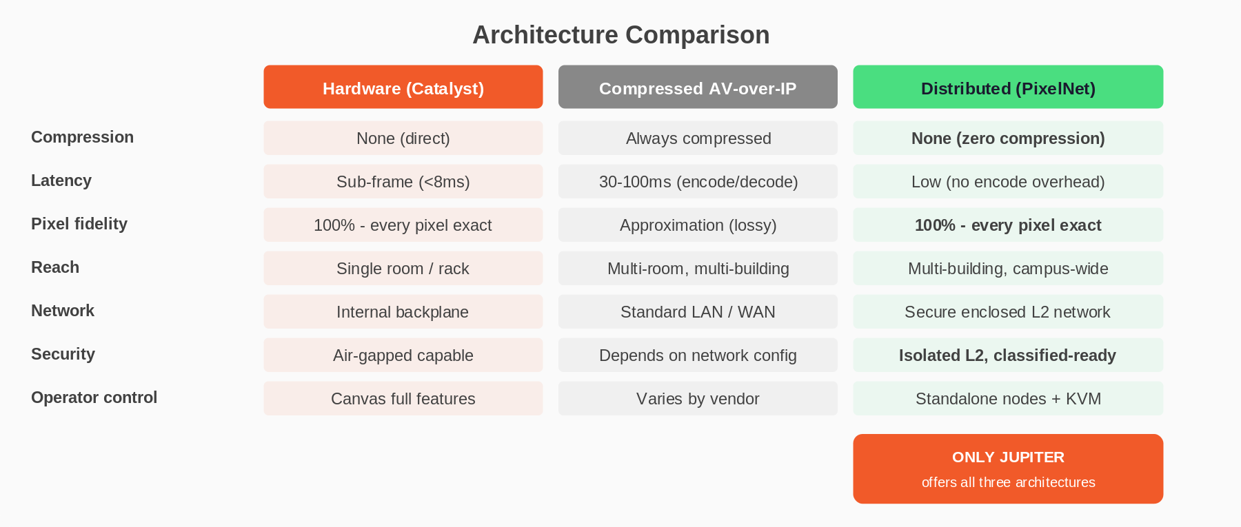 Architecture comparison chart showing hardware, compressed AV-over-IP, and uncompressed distributed processing across key criteria