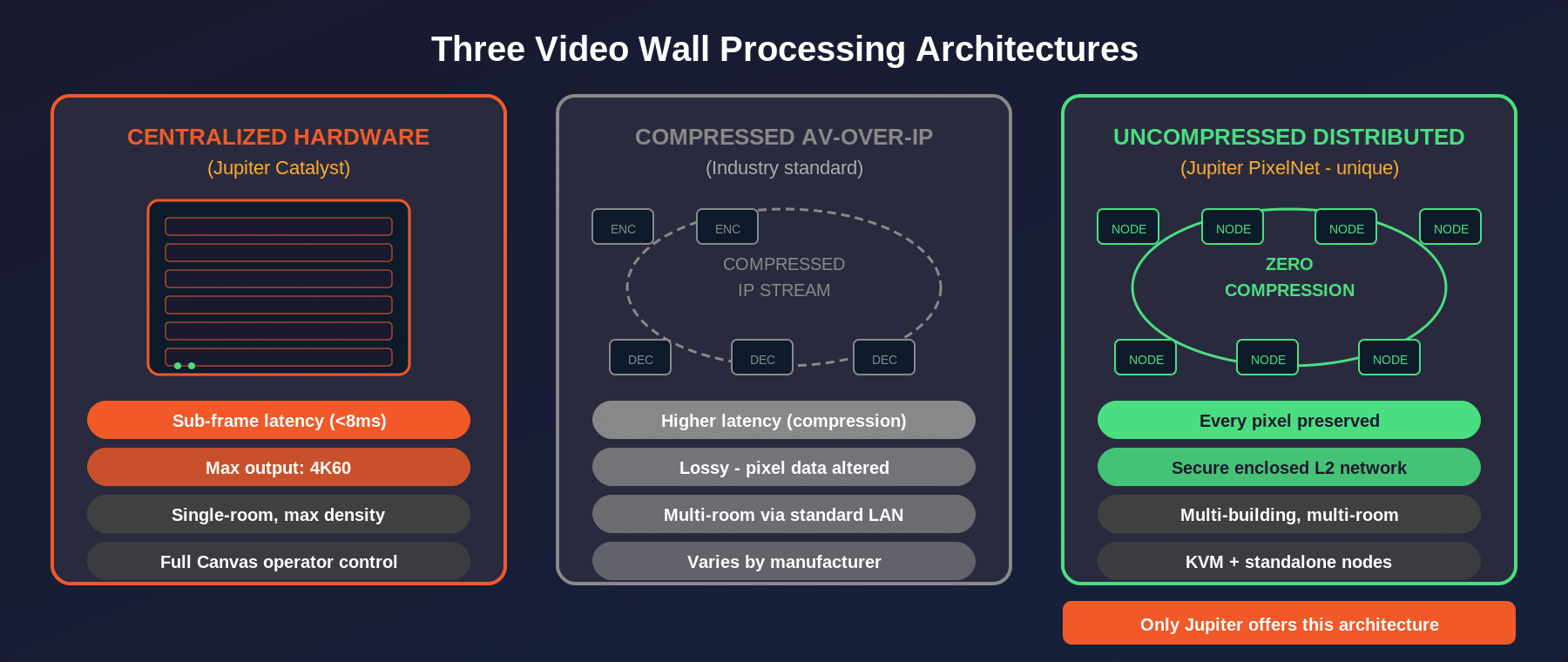 Three video wall processing architectures compared: centralized hardware, compressed AV-over-IP, and uncompressed distributed