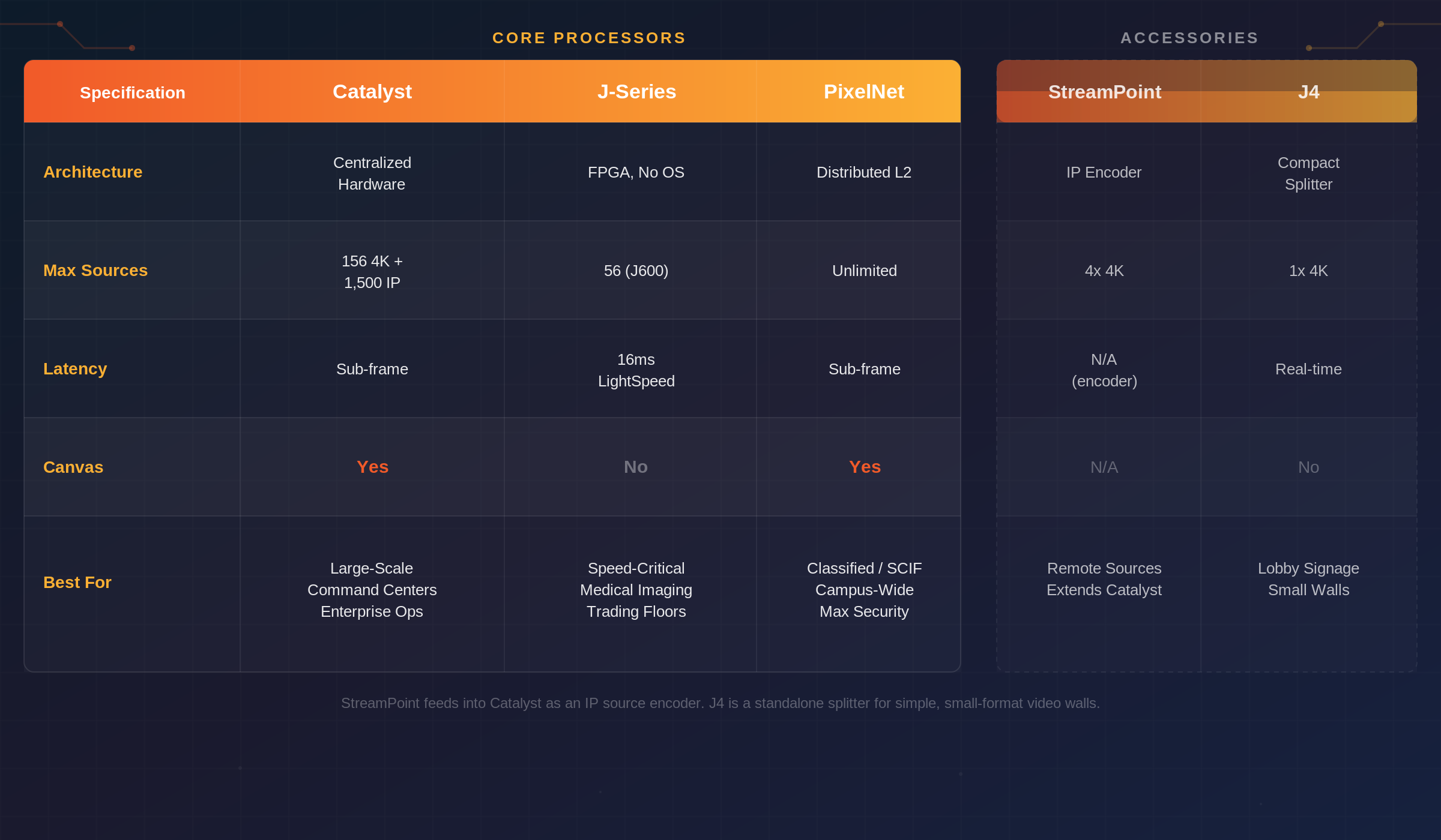Comparison chart of Jupiter Systems video wall processors Catalyst, J-Series, and PixelNet with StreamPoint and J4 accessories