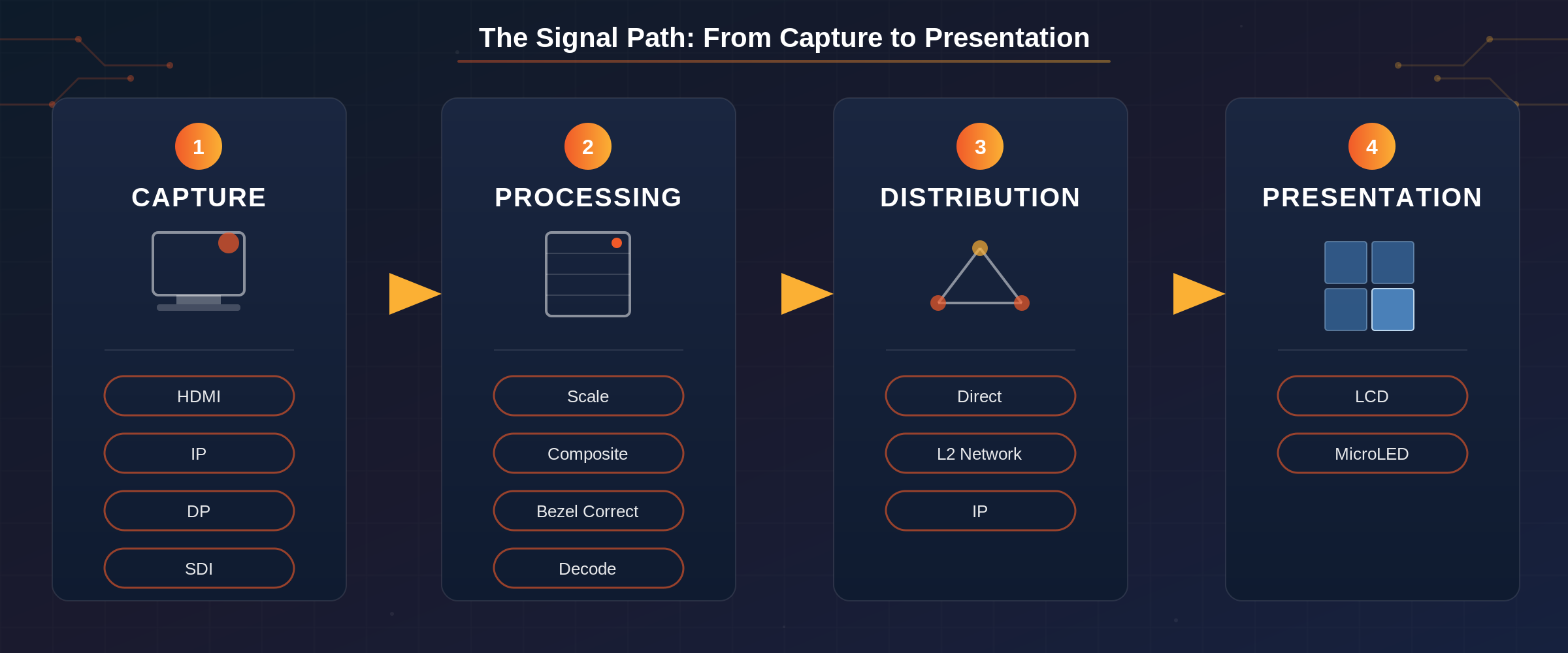 Four stage video wall signal journey diagram showing capture, processing, distribution, and presentation stages