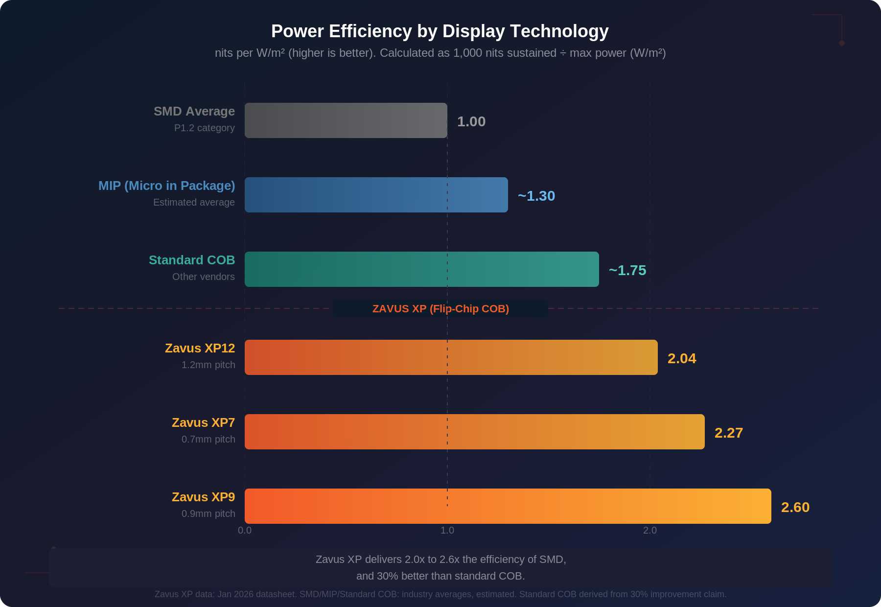 Cold DVLED Explained: What It Really Is, Why It Matters, and Why Flip-Chip COB Has Been Doing It All Along 1 Horizontal bar chart comparing power efficiency in nits per watt per square meter across SMD, MIP, standard COB, and Zavus XP display technologies