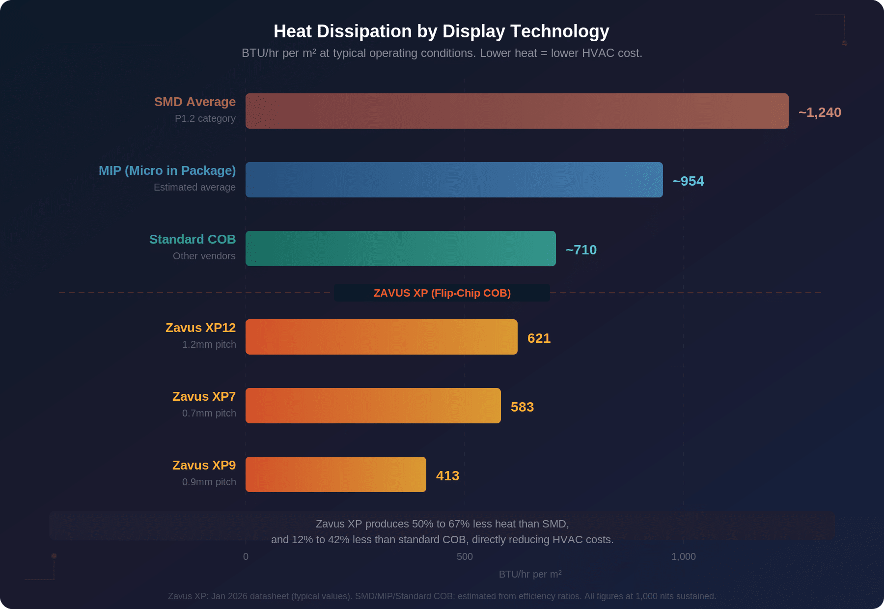 Cold DVLED Explained: What It Really Is, Why It Matters, and Why Flip-Chip COB Has Been Doing It All Along 2 Horizontal bar chart comparing heat dissipation in BTU per hour per square meter across SMD, MIP, standard COB, and Zavus XP display technologies