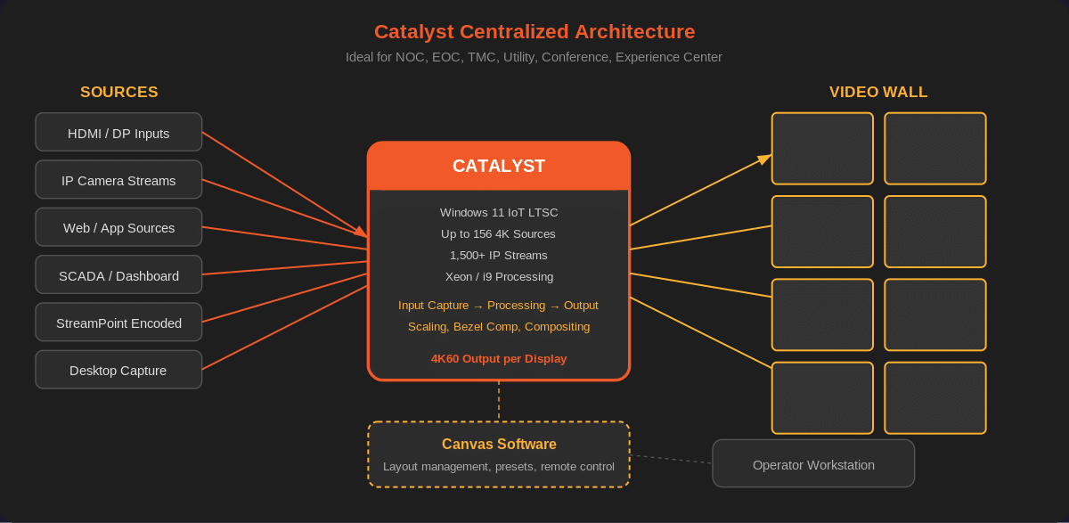 Catalyst centralized video wall processor architecture diagram showing sources, processing, Canvas software, and video wall outputs
