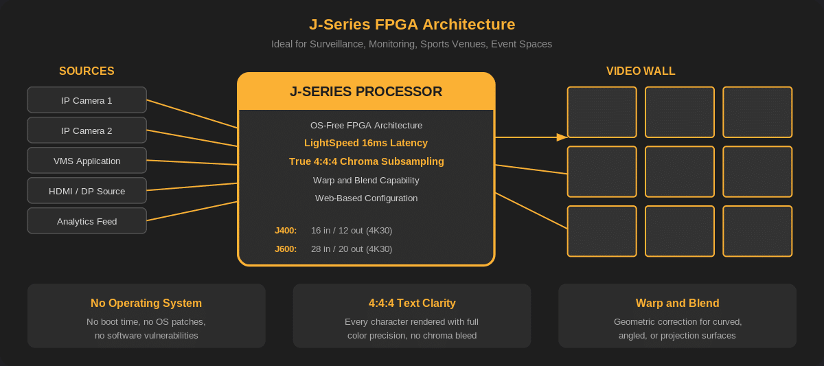 J-Series FPGA video wall processor architecture diagram showing OS-free processing with 16ms latency and 4:4:4 chroma subsampling