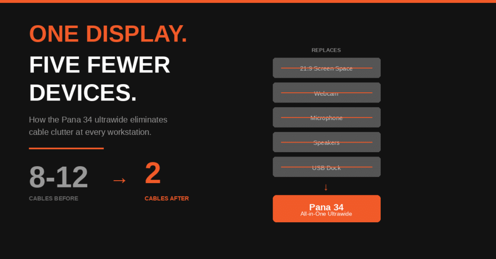 Pana 34 ultrawide display replaces five desk devices and reduces cable clutter from 8-12 cables to just 2