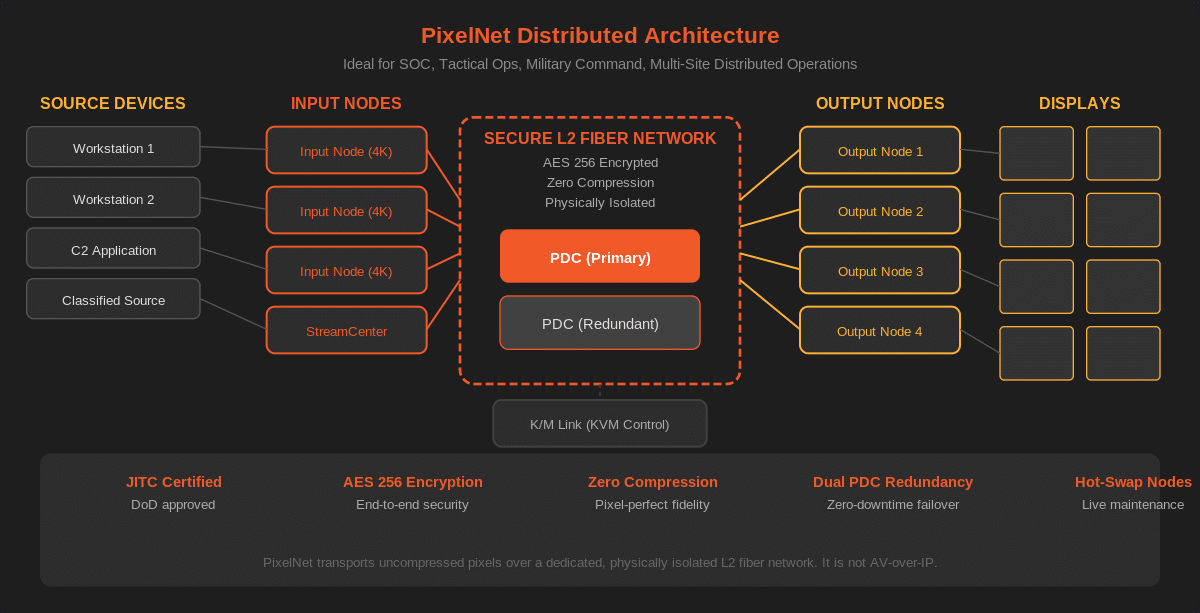 PixelNet distributed architecture diagram showing source devices, input nodes, secure L2 fiber network, output nodes, and displays with JITC certification