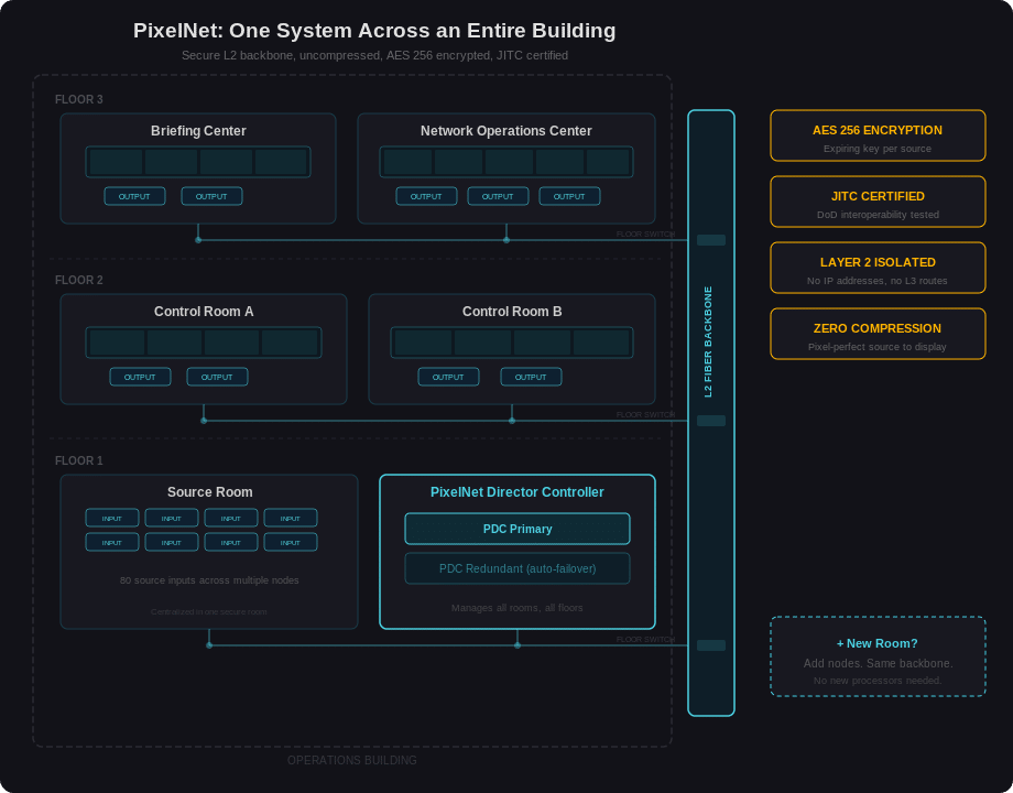 One System, Every Room: How Distributed Processing Replaces Racks of AV-over-IP Hardware 2 PixelNet building architecture diagram showing three floors with rooms connected via floor switches to a vertical L2 fiber backbone with security badges for AES 256 JITC Layer 2 isolation and zero compression