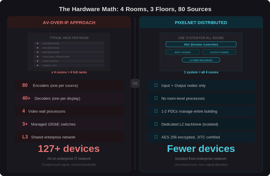 One System, Every Room: How Distributed Processing Replaces Racks of AV-over-IP Hardware 1 Hardware comparison diagram showing AV-over-IP requiring 127+ devices versus PixelNet distributed architecture with fewer devices for the same 4-room 80-source deployment