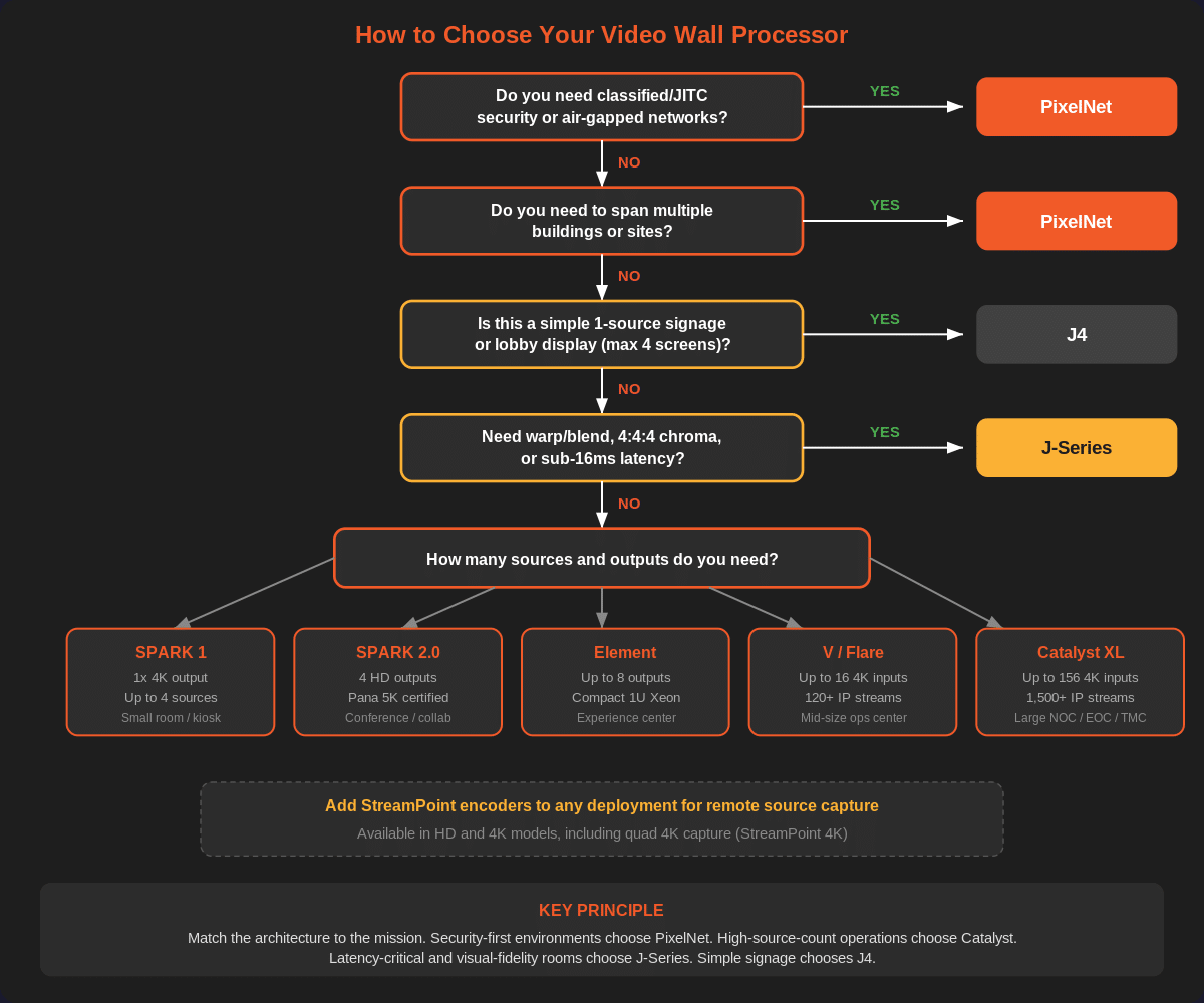 How to choose your video wall processor decision flowchart guiding selection between PixelNet, J-Series, J4, and Catalyst models