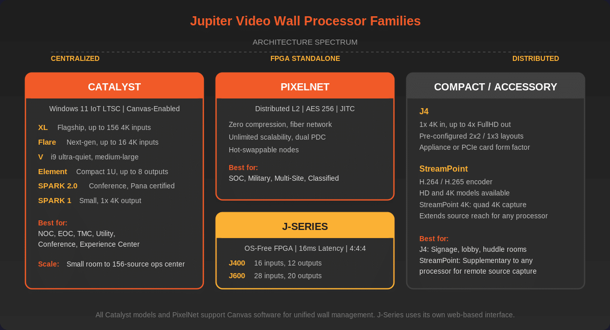 Jupiter video wall processor families overview showing Catalyst, PixelNet, J-Series, J4, and StreamPoint across the architecture spectrum from centralized to distributed