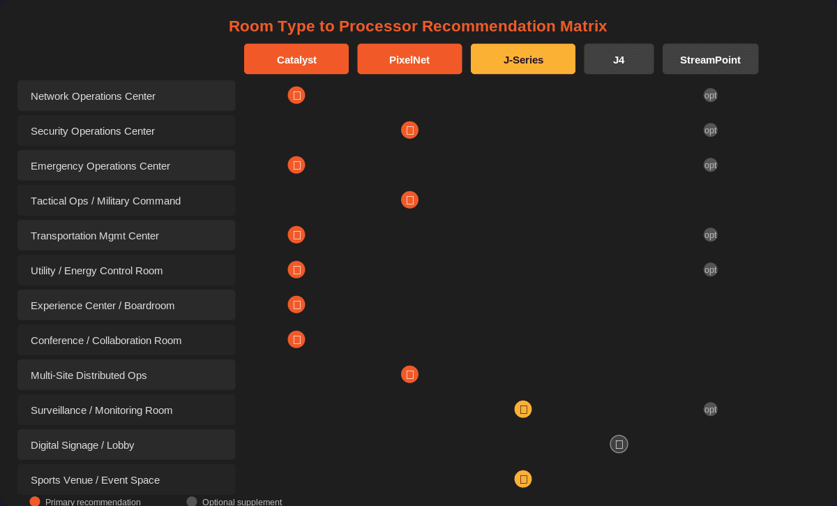 Room type to video wall processor recommendation matrix showing which Jupiter processor fits each operational environment